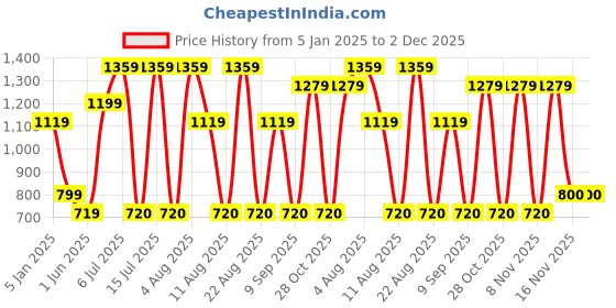 tatacliq.com U.S. Polo Assn. Black Regular Fit Trackpants u.s. polo assn. Price History Graph from 5 Jan 2025 to 1 Dec 2025