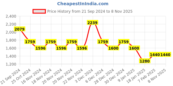 tatacliq.com U.S. Polo Assn. Black Regular Fit Training Hooded Sweatshirt u.s. polo assn. Price History Graph from 21 Sep 2024 to 7 Nov 2025