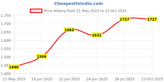 tatacliq.com U.S. Polo Assn. Black Regular Fit Training Hooded Sweatshirt u.s. polo assn. Price History Graph from 21 May 2025 to 22 Oct 2025