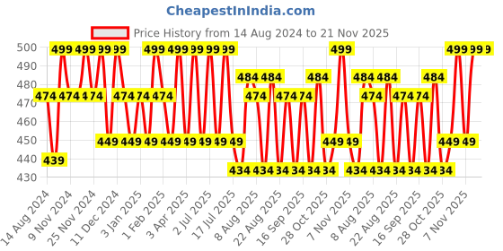 tatacliq.com U.S. Polo Assn. Black Regular Fit Trunks u.s. polo assn. Price History Graph from 14 Aug 2024 to 20 Nov 2025