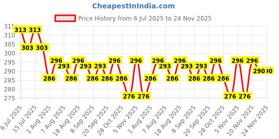 tatacliq.com U.S. Polo Assn. Black Regular Fit Trunks u.s. polo assn. Price History Graph from 6 Jul 2025 to 24 Nov 2025