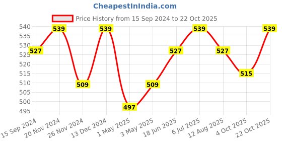 tatacliq.com U.S. Polo Assn. Black Regular fit Vests u.s. polo assn. Price History Graph from 15 Sep 2024 to 22 Oct 2025