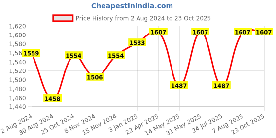 tatacliq.com U.S. Polo Assn. Black Relaxed Fit High Rise Jeans u.s. polo assn. Price History Graph from 2 Aug 2024 to 21 Oct 2025