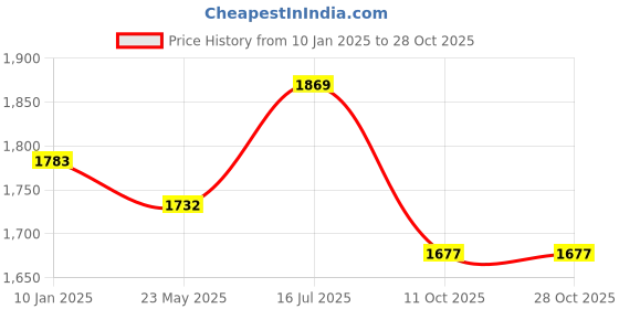 tatacliq.com U.S. Polo Assn. Black Relaxed Fit High Rise Jeans u.s. polo assn. Price History Graph from 10 Jan 2025 to 27 Oct 2025