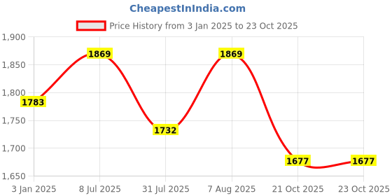 tatacliq.com U.S. Polo Assn. Black Relaxed Fit High Rise Jeans u.s. polo assn. Price History Graph from 3 Jan 2025 to 22 Oct 2025