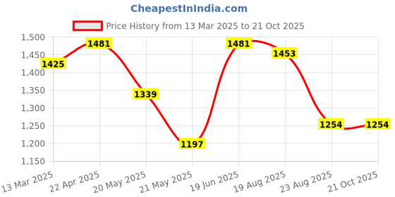 tatacliq.com U.S. Polo Assn. Black Relaxed Fit High Rise Jeans u.s. polo assn. Price History Graph from 13 Mar 2025 to 21 Oct 2025