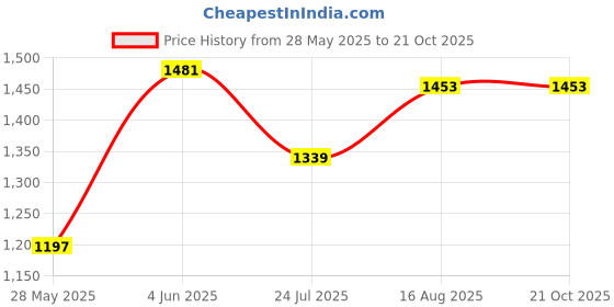 tatacliq.com U.S. Polo Assn. Black Relaxed Fit High Rise Jeans u.s. polo assn. Price History Graph from 28 May 2025 to 21 Oct 2025