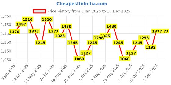 tatacliq.com U.S. Polo Assn. Black Relaxed Fit Mid Rise Jeans u.s. polo assn. Price History Graph from 3 Jan 2025 to 16 Dec 2025