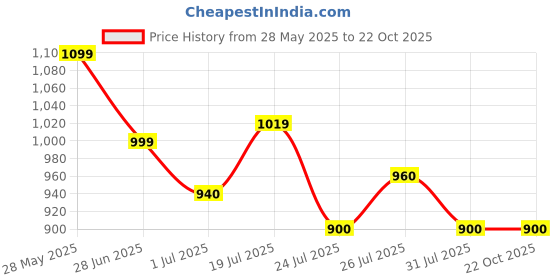 tatacliq.com U.S. Polo Assn. Black Shorts - Flexi Collection u.s. polo assn. Price History Graph from 28 May 2025 to 22 Oct 2025