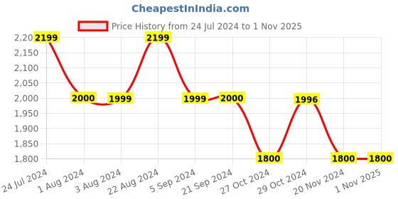 tatacliq.com U.S. Polo Assn. Black Skinny Fit Lightly Washed Jeans u.s. polo assn. Price History Graph from 24 Jul 2024 to 31 Oct 2025