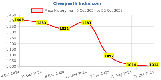 tatacliq.com U.S. Polo Assn. Black Skinny Fit Mid Rise Jeans u.s. polo assn. Price History Graph from 9 Oct 2024 to 21 Oct 2025