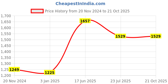 tatacliq.com U.S. Polo Assn. Black Skinny Fit Mid Rise Jeans u.s. polo assn. Price History Graph from 20 Nov 2024 to 21 Oct 2025