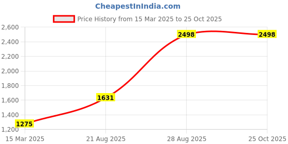 tatacliq.com U.S. Polo Assn. Black Skinny Fit Mid Rise Jeans u.s. polo assn. Price History Graph from 15 Mar 2025 to 25 Oct 2025