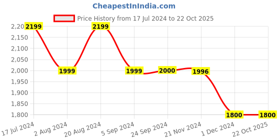 tatacliq.com U.S. Polo Assn. Black Slim Fit Lightly Washed Jeans u.s. polo assn. Price History Graph from 17 Jul 2024 to 21 Oct 2025