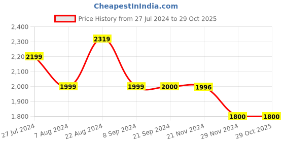 tatacliq.com U.S. Polo Assn. Black Slim Fit Lightly Washed Jeans u.s. polo assn. Price History Graph from 27 Jul 2024 to 28 Oct 2025