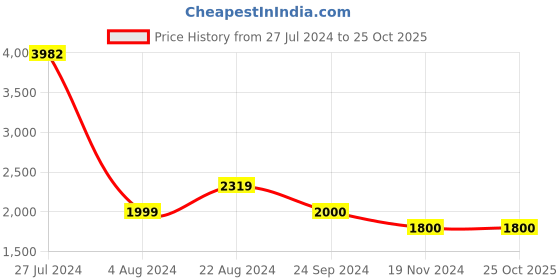 tatacliq.com U.S. Polo Assn. Black Slim Fit Lightly Washed Jeans u.s. polo assn. Price History Graph from 27 Jul 2024 to 25 Oct 2025