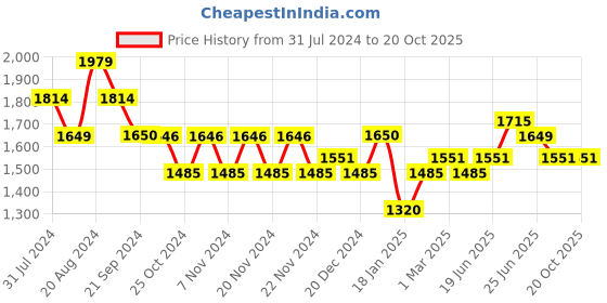tatacliq.com U.S. Polo Assn. Black Slim Fit Lightly Washed Jeans u.s. polo assn. Price History Graph from 31 Jul 2024 to 20 Oct 2025