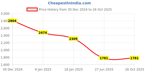 tatacliq.com U.S. Polo Assn. Black Slim Fit Logo Printed Polo T-Shirt u.s. polo assn. Price History Graph from 30 Dec 2024 to 26 Oct 2025