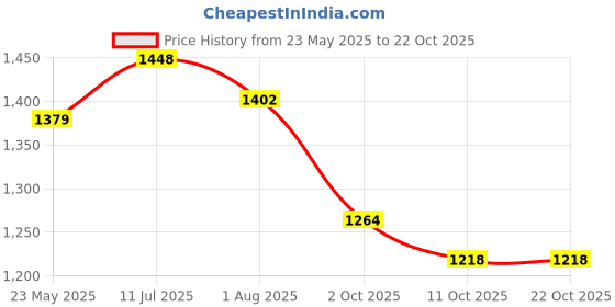 tatacliq.com U.S. Polo Assn. Black Slim Fit Printed Shirt u.s. polo assn. Price History Graph from 23 May 2025 to 22 Oct 2025