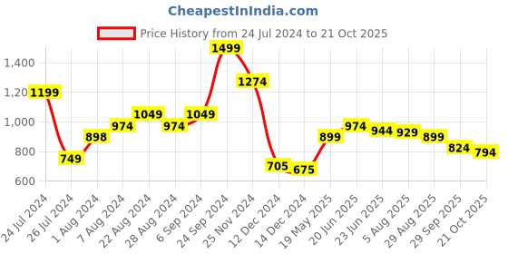 tatacliq.com U.S. Polo Assn. Black Slim Fit Self Design Crew T-Shirt u.s. polo assn. Price History Graph from 24 Jul 2024 to 21 Oct 2025