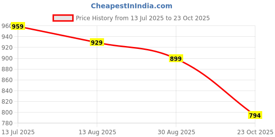 tatacliq.com U.S. Polo Assn. Black Slim Fit Self Design Crew T-Shirt u.s. polo assn. Price History Graph from 13 Jul 2025 to 23 Oct 2025