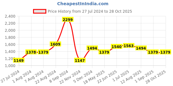 tatacliq.com U.S. Polo Assn. Black Slim Fit Shirt u.s. polo assn. Price History Graph from 27 Jul 2024 to 27 Oct 2025