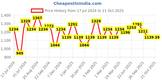 tatacliq.com U.S. Polo Assn. Black Slim Fit Shorts u.s. polo assn. Price History Graph from 17 Jul 2024 to 20 Oct 2025