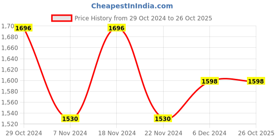 tatacliq.com U.S. Polo Assn. Black Slim fit Solid Jeans u.s. polo assn. Price History Graph from 29 Oct 2024 to 26 Oct 2025
