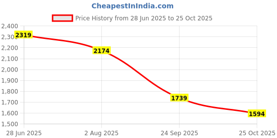 tatacliq.com U.S. Polo Assn. Black Slim Fit Striped Polo T-Shirt u.s. polo assn. Price History Graph from 28 Jun 2025 to 25 Oct 2025