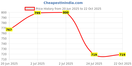 tatacliq.com U.S. Polo Assn. Black Solid Trousers u.s. polo assn. Price History Graph from 20 Jun 2025 to 22 Oct 2025