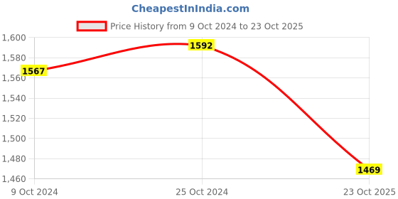 tatacliq.com U.S. Polo Assn. Black Straight Fit High Rise Jeans u.s. polo assn. Price History Graph from 9 Oct 2024 to 23 Oct 2025