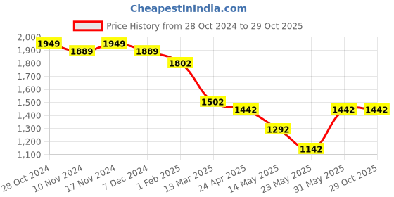tatacliq.com U.S. Polo Assn. Black Straight Fit Mid Rise Trousers u.s. polo assn. Price History Graph from 28 Oct 2024 to 29 Oct 2025
