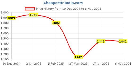 tatacliq.com U.S. Polo Assn. Black Straight Fit Mid Rise Trousers u.s. polo assn. Price History Graph from 10 Dec 2024 to 3 Nov 2025