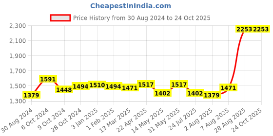 tatacliq.com U.S. Polo Assn. Black Super Skinny Fit Mid Rise Jeans u.s. polo assn. Price History Graph from 30 Aug 2024 to 24 Oct 2025
