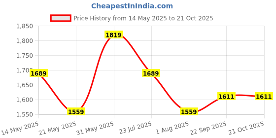 tatacliq.com U.S. Polo Assn. Black Textured Shirt u.s. polo assn. Price History Graph from 14 May 2025 to 21 Oct 2025