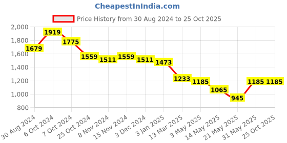 tatacliq.com U.S. Polo Assn. Blue & Black Cotton Printed Shirt u.s. polo assn. Price History Graph from 30 Aug 2024 to 25 Oct 2025