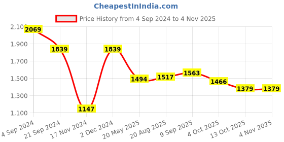 tatacliq.com U.S. Polo Assn. Blue & Black Cotton Slim Fit Printed Polo T-Shirt u.s. polo assn. Price History Graph from 4 Sep 2024 to 1 Nov 2025