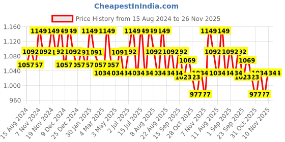 tatacliq.com U.S. Polo Assn. Blue & Grey Printed Trunks - Pack of 3 u.s. polo assn. Price History Graph from 15 Aug 2024 to 25 Nov 2025