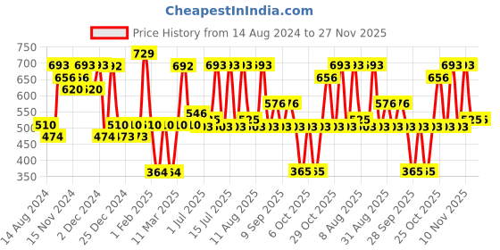 tatacliq.com U.S. Polo Assn. Blue & Multi Cotton Regular Fit Printed Briefs - Pack Of 2 u.s. polo assn. Price History Graph from 14 Aug 2024 to 27 Nov 2025