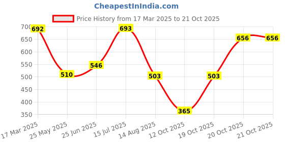 tatacliq.com U.S. Polo Assn. Blue & Multi Cotton Regular Fit Printed Briefs - Pack Of 2 u.s. polo assn. Price History Graph from 17 Mar 2025 to 20 Oct 2025