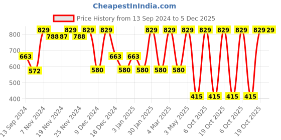 tatacliq.com U.S. Polo Assn. Blue & Multi Cotton Regular Fit Printed Trunks - Pack Of 2 u.s. polo assn. Price History Graph from 13 Sep 2024 to 5 Dec 2025