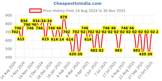 tatacliq.com U.S. Polo Assn. Blue & Navy Printed Trunks- Pack of 2 u.s. polo assn. Price History Graph from 14 Aug 2024 to 29 Nov 2025