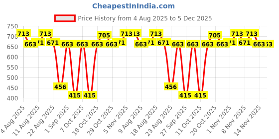 tatacliq.com U.S. Polo Assn. Blue & Orange Cotton Regular Fit Printed Trunks - Pack Of 2 u.s. polo assn. Price History Graph from 4 Aug 2025 to 5 Dec 2025