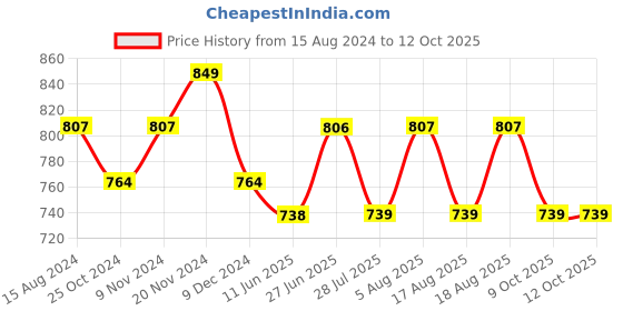 tatacliq.com U.S. Polo Assn. Blue & Red Printed Briefs - Pack of 3 u.s. polo assn. Price History Graph from 15 Aug 2024 to 11 Oct 2025