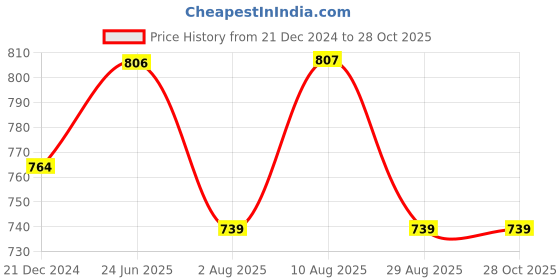 tatacliq.com U.S. Polo Assn. Blue & Red Printed Briefs - Pack of 3 u.s. polo assn. Price History Graph from 21 Dec 2024 to 26 Oct 2025