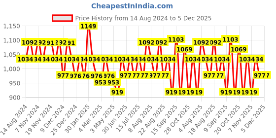 tatacliq.com U.S. Polo Assn. Blue & Red Printed Trunks - Pack of 3 u.s. polo assn. Price History Graph from 14 Aug 2024 to 5 Dec 2025
