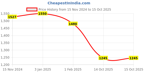tatacliq.com U.S. Polo Assn. Blue & White Color-Block Pullover u.s. polo assn. Price History Graph from 15 Nov 2024 to 14 Oct 2025