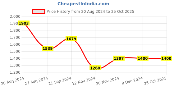 tatacliq.com U.S. Polo Assn. Blue & White Regular Fit Check Shirt u.s. polo assn. Price History Graph from 20 Aug 2024 to 24 Oct 2025