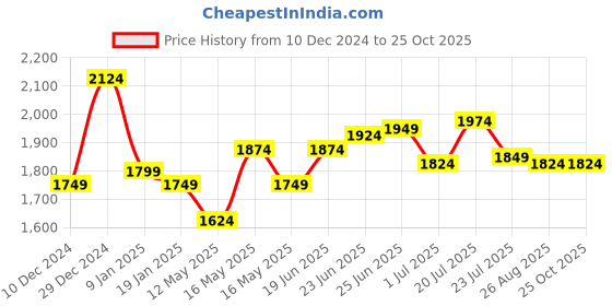 tatacliq.com U.S. Polo Assn. Blue & White Slim Fit Striped Cotton Shirt u.s. polo assn. Price History Graph from 10 Dec 2024 to 24 Oct 2025