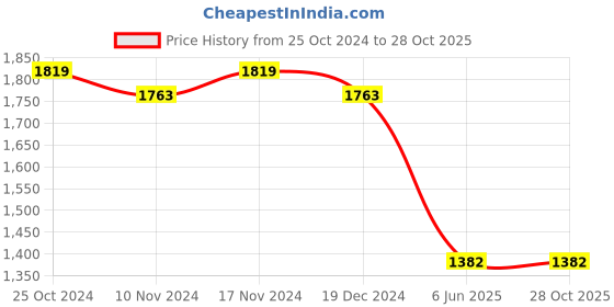 tatacliq.com U.S. Polo Assn. Blue & White Striped Shirt u.s. polo assn. Price History Graph from 25 Oct 2024 to 28 Oct 2025